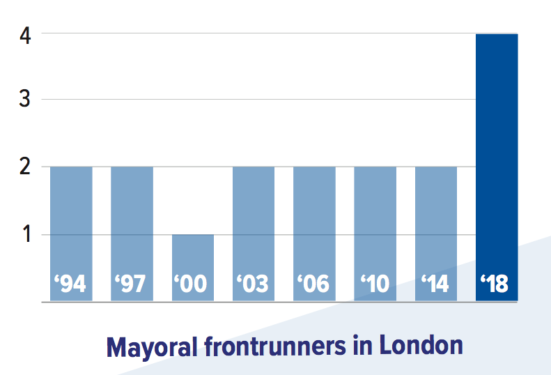 6. Here's one simple example of how transformative London's 2018 election was. First-Past-The-Post almost always pushes races towards a polarized two-frontrunner race. But using ranked ballots, London broke the mold and emerged as an outlier. Check out these two charts: