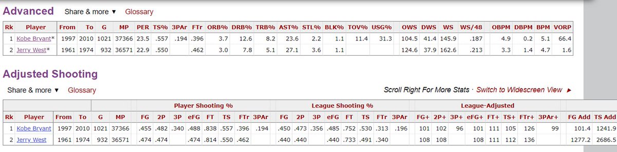 Advanced stats: West & Kobe through 2010:MP:37366 Kobe36571 WestWS/48:.213 West.187 KobeOWS/48:.164 West.134 KobeDWS/48.050 West.053 KobePER:22.9 West23.5 KobeTS+:112 West105 Kobe