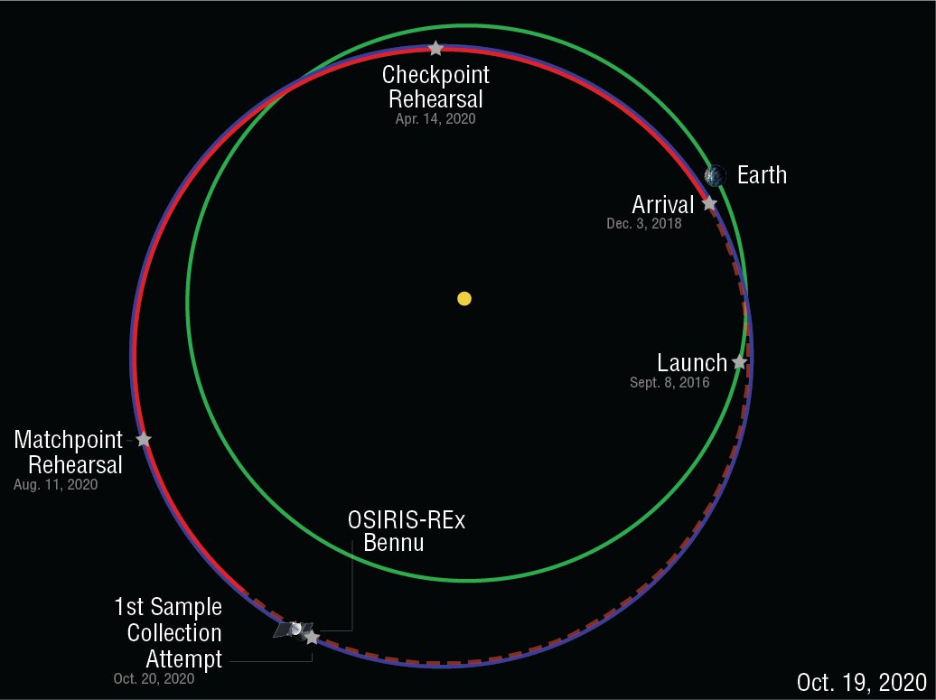 It takes our communication signals 18 minutes just to travel to Bennu right now, so mission control won't know if the spacecraft sample collection was successful until well after it happens.Bennu is currently on the other side of the sun from Earth.  #ToBennuAndBack