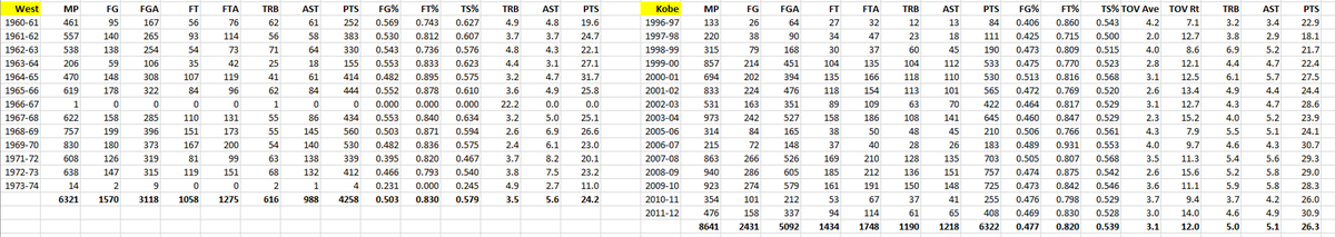 West vs. Kobe: PlayoffsCareer PO stats, adjusted era & 36 MP:FG%, FT%, TS, R/36, A/36, P/36.503, .830, .579, 3.5, 5.6, 24.2 West.477, .820, .539, 5.0, 5.1, 26.3 KobeVery similar to their RS stats. Also similar to each other's stats.Note: All Kobe's POs before injury.