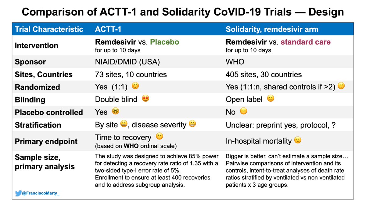 Here is a first table comparing some basic design characteristics between  #ACTT1 and  #SolidarityTrial- major difference the open-label design in Solidarity vs. concealed allocation and double-blind design in ACTT1, which is of higher quality and less risk of bias.