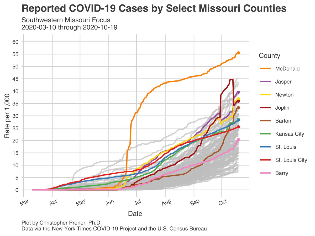 To the SW, some of the instability in COVID numbers appears to have resolved - cases being mistakenly assigned to Joplin instead of Jasper and Newton counties. Their 7-day avg are at all-time highs right now, but this may be noise from the data issues. We’ll know Thursday. 6/23