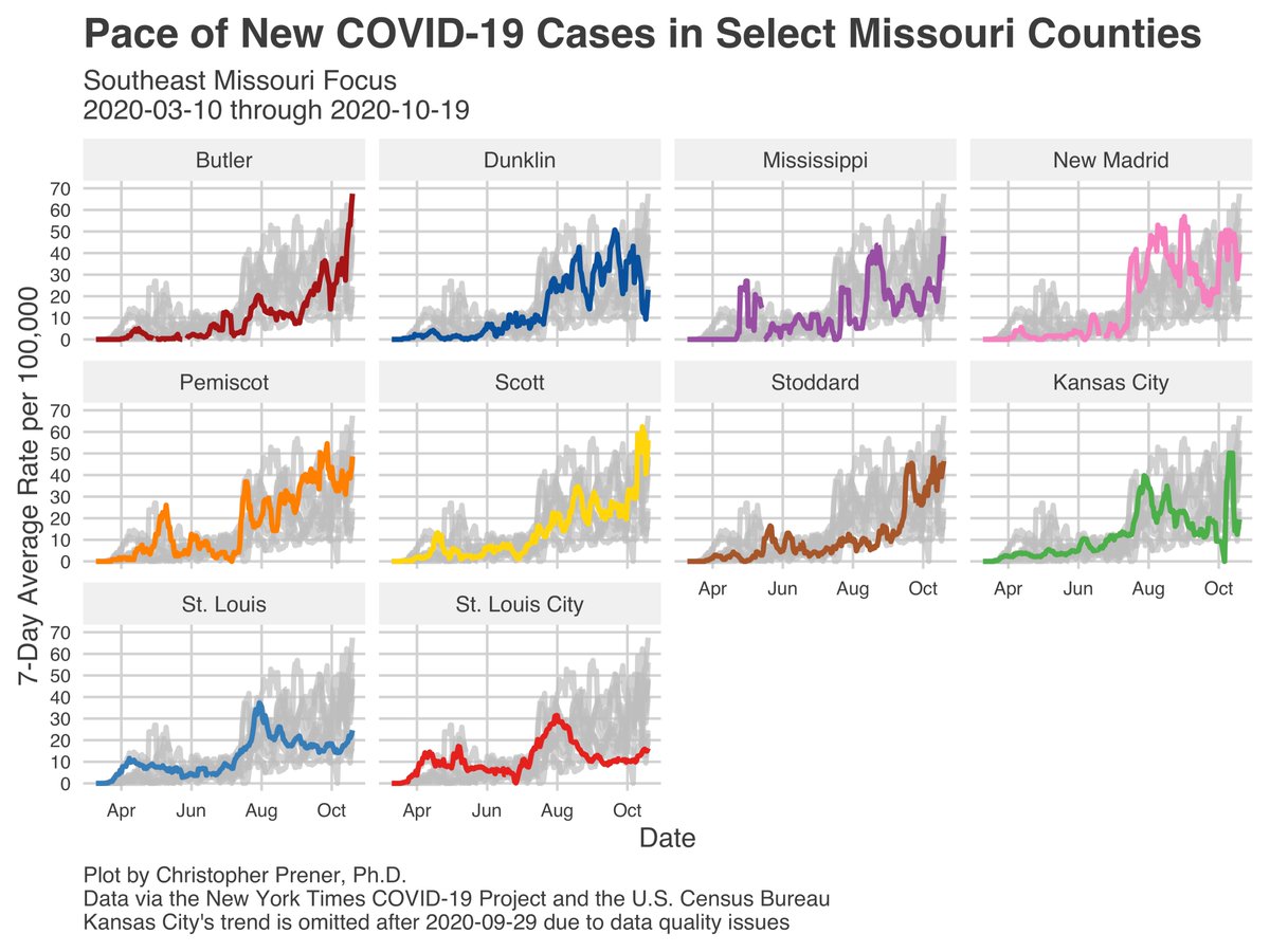 In the SE part of the state, we’re seeing 7-day averages slowly rise. I generally don’t think these are driven by DHSS reporting issues - I think they’re more likely a sign of a resurgence in cases. Butler County is seeing its highest 7-day average of the pandemic so far. 7/23