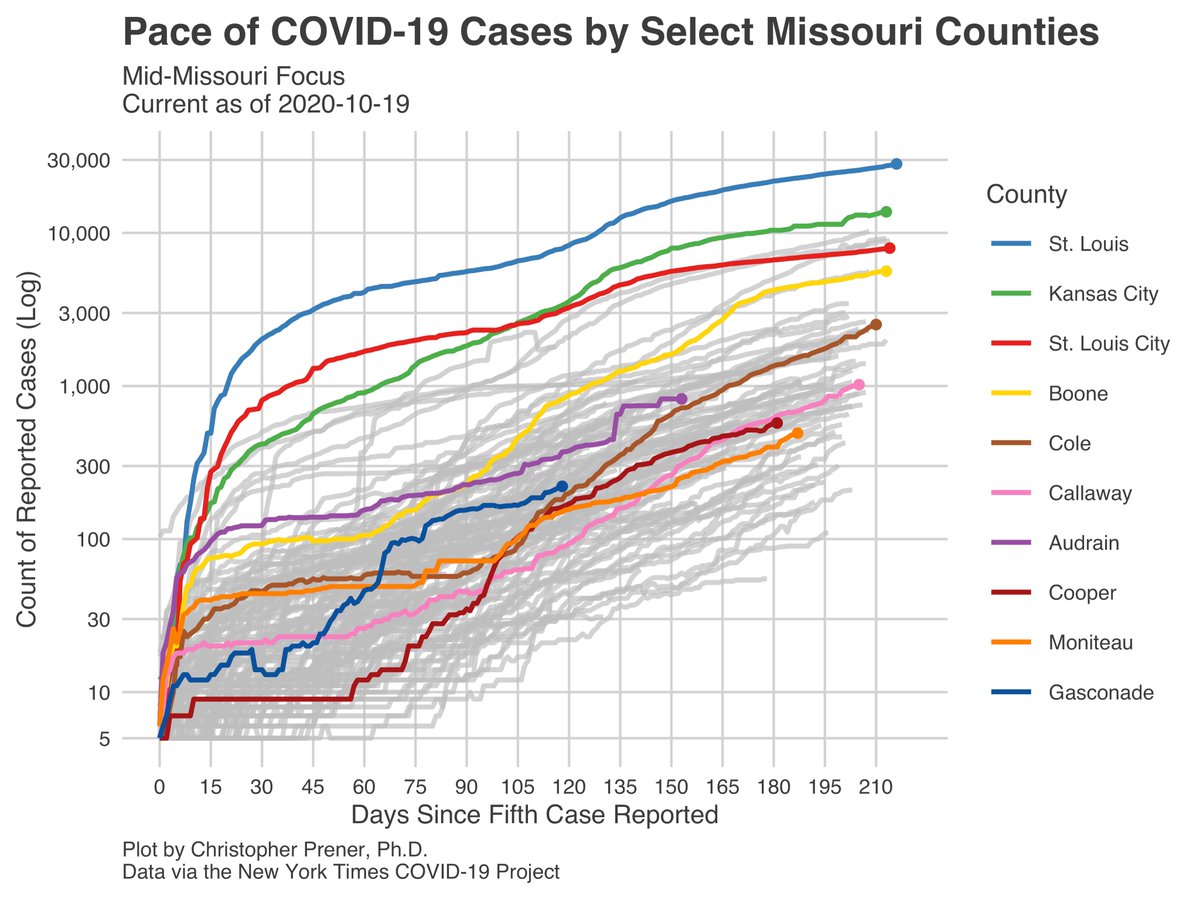 Mid-Missouri, especially in Cole and Moniteau counties, is seeing the highest 7-day averages right now in the state. Both appear to be actual increases in cases and not just noise from DHSS reporting woes. 8/23