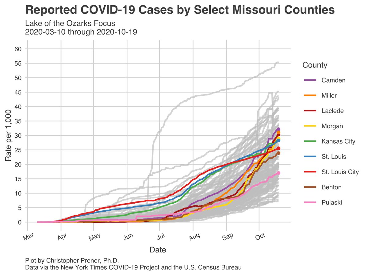 Around Lake of the Ozarks, the 7-day averages for Miller and Morgan remain concerning and look to be increases in cases as well. I’m less convinced by Laclede’s 7-day average, which is heavily influenced by 10/14. Again, we'll have better clarity on Thursday. 9/23