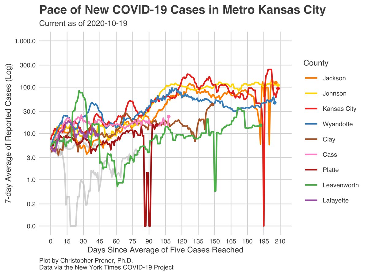 In  #KansasCity, it is really hard to tell what is going on from the 7-day averages, but my gut check is that this is a real, sustained bump in cases that dates back several weeks. DHSS data issues make it hard to pick out, though. 12/23