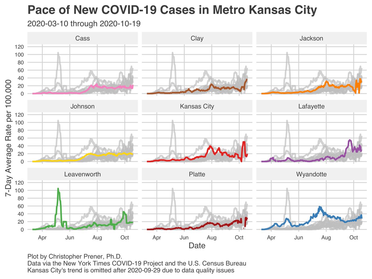 In  #KansasCity, it is really hard to tell what is going on from the 7-day averages, but my gut check is that this is a real, sustained bump in cases that dates back several weeks. DHSS data issues make it hard to pick out, though. 12/23