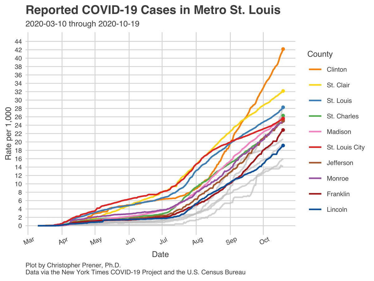 In  #StLouis, we’re seeing some instability in 7-day averages still - Jefferson and Franklin counties in particular are still being affected by DHSS issues. The St. Charles spike, however, appears genuine. The City and the County are experiencing modest bumps, too. 14/23