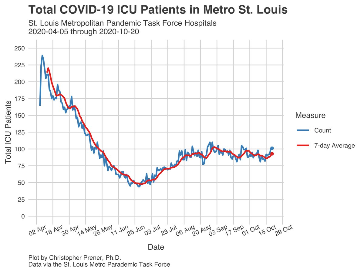 Like other regions,  #StLouis is seeing its hospitals under increasing pressure, with Dr. Garza sounding alarm bells. Here it is being driven by patients from outside of the the City+County. We’re at April levels of new patients, and all three other metrics are rising. 15/23
