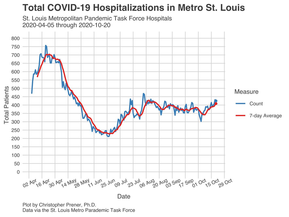Like other regions,  #StLouis is seeing its hospitals under increasing pressure, with Dr. Garza sounding alarm bells. Here it is being driven by patients from outside of the the City+County. We’re at April levels of new patients, and all three other metrics are rising. 15/23
