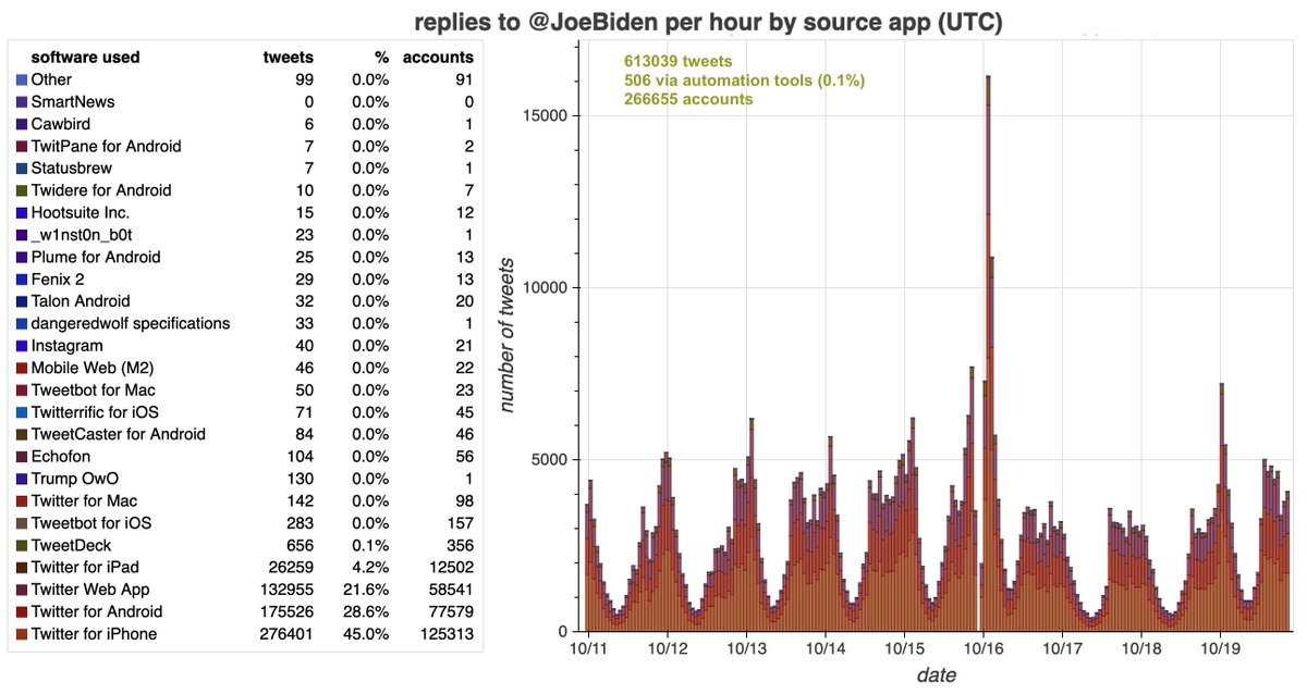 We took a look at nine days' worth of recent replies to  @JoeBiden. Unsurprisingly, the Democratic nominee's account gets a lot of attention - 613039 replies from 266655 accounts between October 11th and 19th, 2020. Very little of the traffic looks automated.cc:  @ZellaQuixote