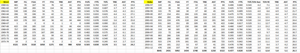 Kobe vs. West: SummaryAfter adjusting for era & 36 MP:Kobe > West in PTS, REBWest > Kobe in TS%, AST, OWSDefense: DWS/48: EVENKobe's post-injury stats didn't bring his RS career averages down much. (No POs after injury.)Kobe 33% more MP. (But he started 4 yrs younger.)