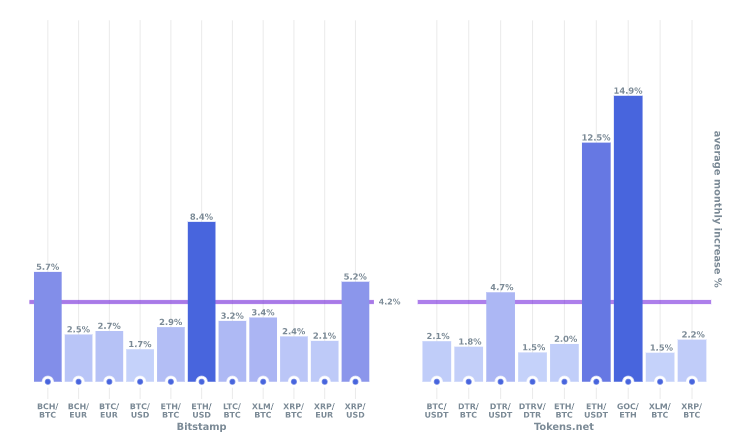 DoubleUpPro's tweet photo. Average monthly increase of currencies that https://t.co/i8VIdClh2H users experienced.  Keep you funds in your exchange account and link it with https://t.co/iJ3UmFswqJ to trade automatically.  Sign up now and receive free 0.25 ETH trading fee credit. #ETH #XRP #BTC https://t.co/3ZxV1dTSQo