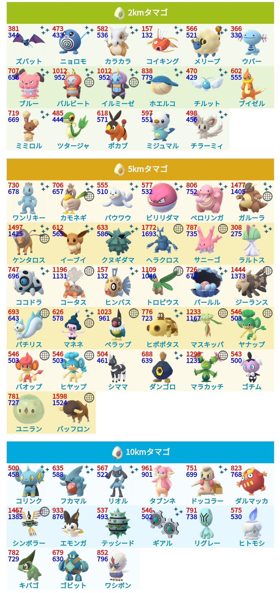 ポケモンgo攻略 みんポケ タマゴ孵化ポケモン一覧 本日 公式ブログで孵化するポケモンの一覧が公開されました T Co Ifkqr4v6re ポケモンgo T Co X21a1wjhfo Twitter