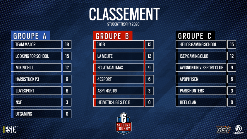 ESIX_FR's tweet image. C'était une soirée forte en émotions ! Voici le classement final à l'issue des derniers matchs de groupe du Student Trophy ! Rendez-vous demain pour les playoffs ! 💥#6ST