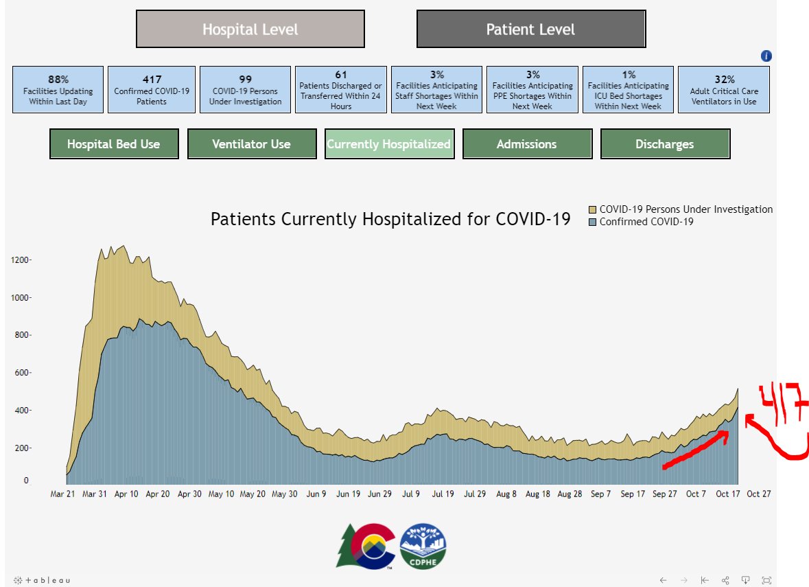 TUESDAY  #COVID19Colorado updateHeadline: "Watch the trends. Can't stress that enough. It's not about where we are now but where we are going"HOSPITALIZATIONS (covid+ ONLY) Today: 417 (up 36) Last week: 290 (In last two days, we've added nearly 70 patients)  #9news