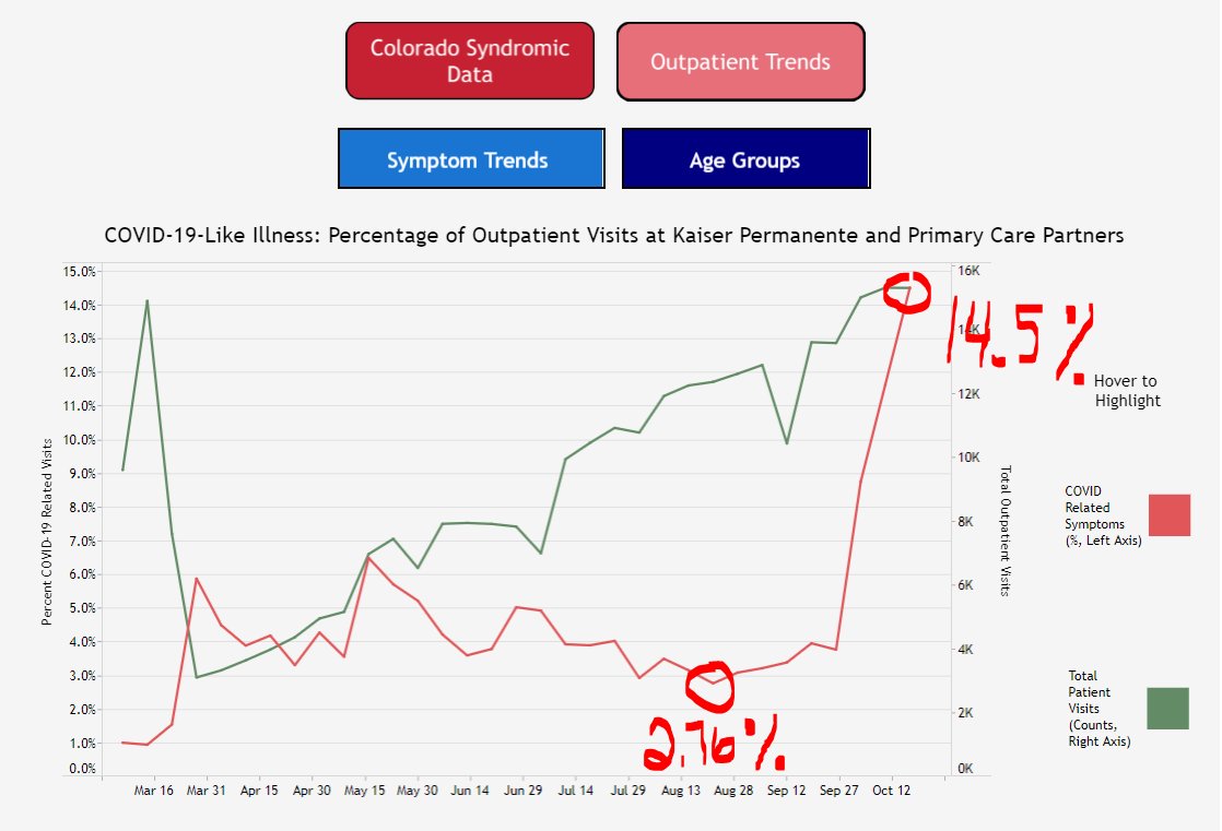 SYNDROMIC DATA (chart I haven't shown much, because it's not often updated) Look at the red line. And look at the jump. Back in August, 2.76% of all outpatient visits in this surveillance network had COVID-like symptoms.We're now at 14.5% This is obviously significant.