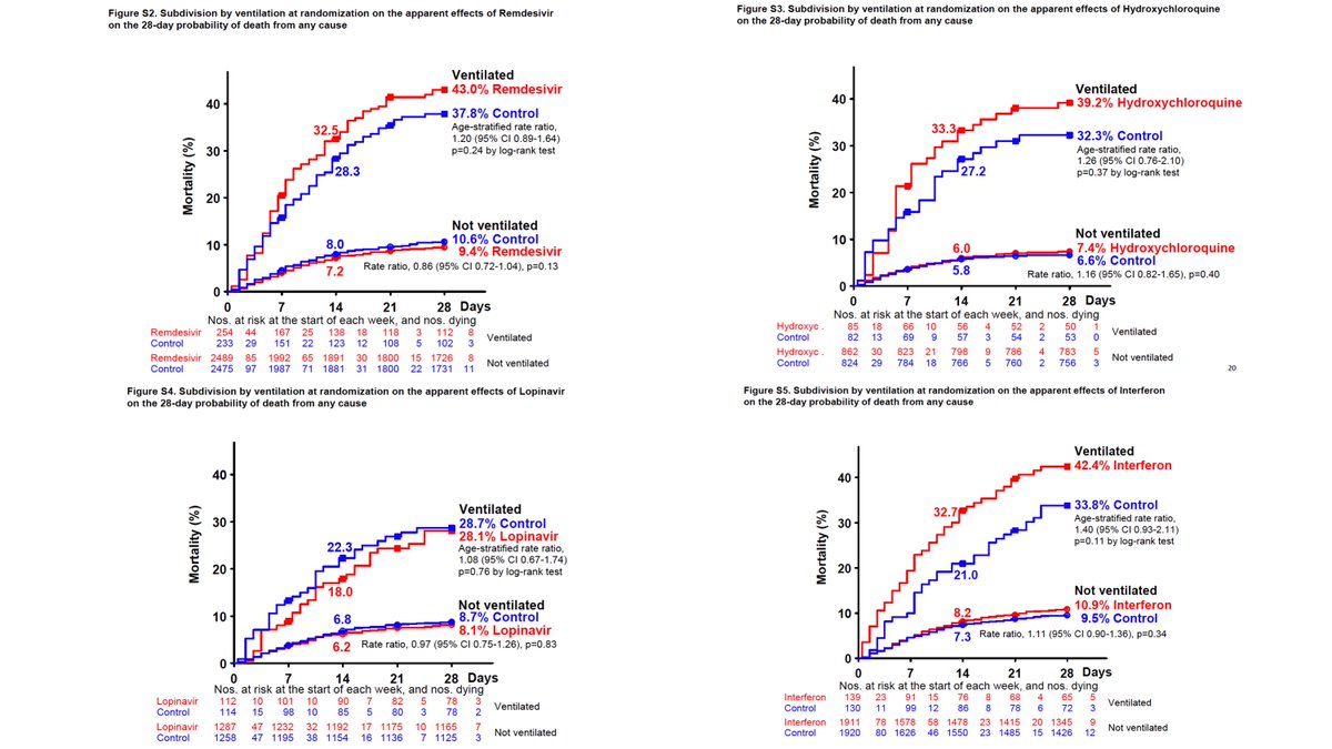 Why am I concerned about this as a potential issue?Take a look at the supplemental figures that separates ventilated vs. non-ventilated patients, put them in the same order as the figure above for comparison. Except for lopinavir, patients in active arms had higher mortality.