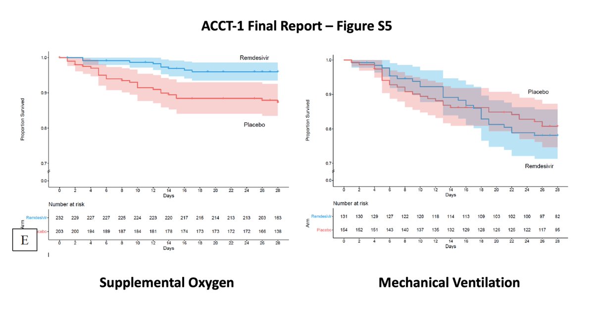 Different from the  #ACTT1 comparable population where no effect was noted with  #remdesivir among patients in need of ventilatory support compared to those who just needed supplemental oxygen.