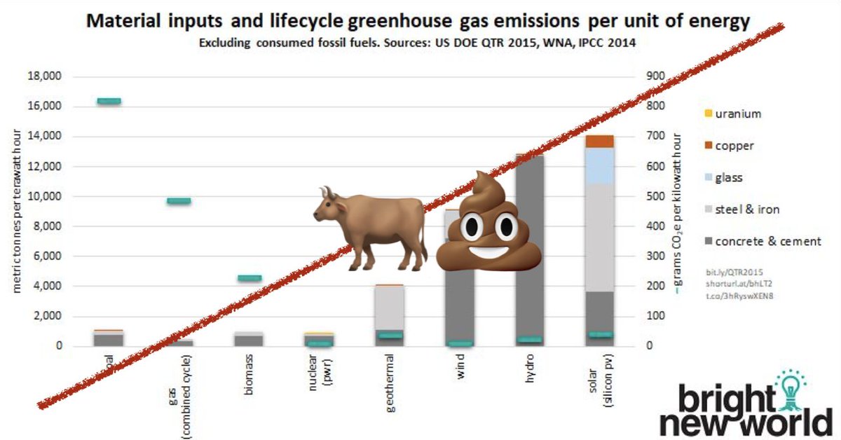 the chart aims to show that nuclear is awesome because it’s just so thrifty.BNW's GM  @dayne_eckermann says it’s relevant because “you need materials mined from the ground to make things. it's better if we limit that as much as possible to protect the environment”.fair enough.