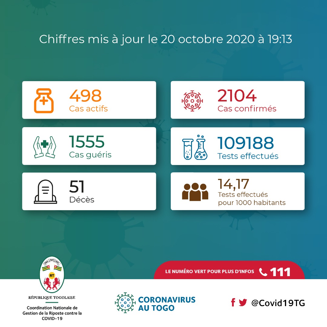 🚨🚨 #Covid19TGUpdate : 14 nouveaux patients guéris et 33 nouveaux cas confirmés sur les 1427 personnes testées ce jour.
Les details ➡️ https://t.co/6D1IKDMxko
#FAISONSBLOC #COVID19 #COVID19TG https://t.co/BjGTtLYKfP