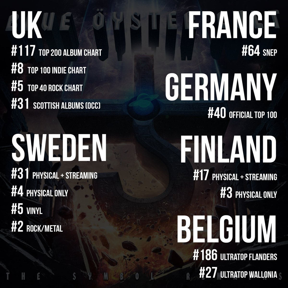 buckdharmaBOC's tweet photo. #TheSymbolRemains CHARTS around the world!
#blueoystercult #boc #newalbum #Billboard #rock https://t.co/InhVMIOb5e