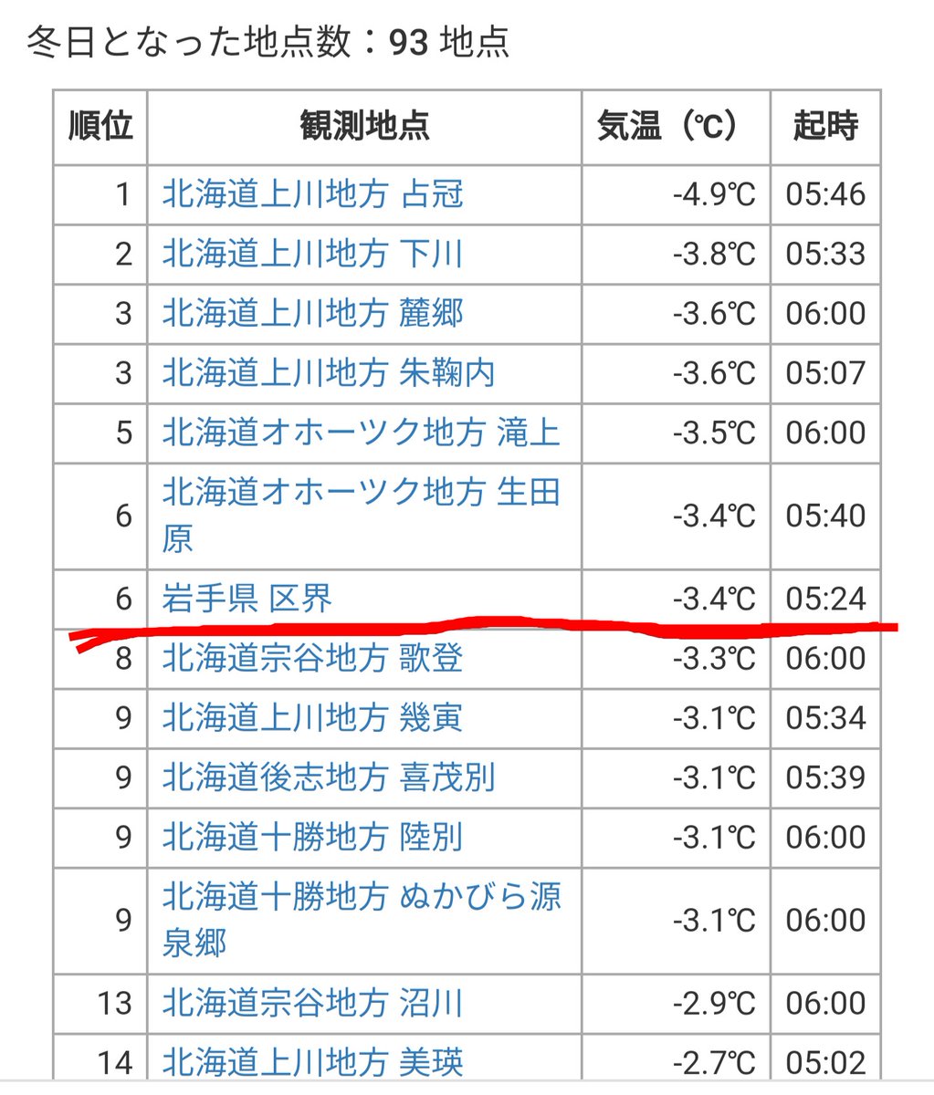 今朝 の 最低 気温 ランキング