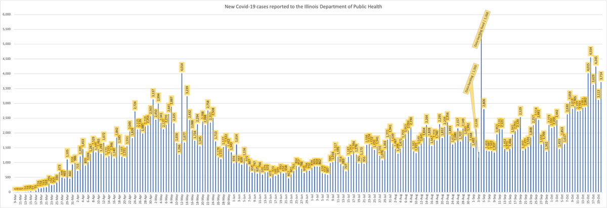 59,077 new Covid-19 test results reported. Of those, 3,714 were positive.For this batch, that's a 6.29% positivity rate.