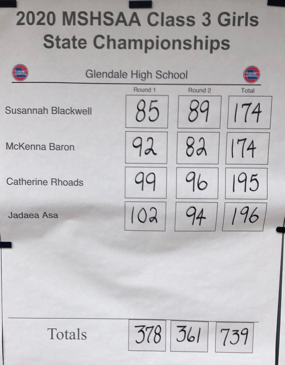 Your Lady Falcon Golf placed 3rd in the MSHSAA Girls Class 3 State Tournament. They were led by McKenna Baron and Susannah Blackwell who tied for 11th place earning all state honors. Catherine Rhoads and Jadaea Asa both improved their scores today to help the Falcons🤩 <a href="/GHSEvents/">Glendale High School</a>