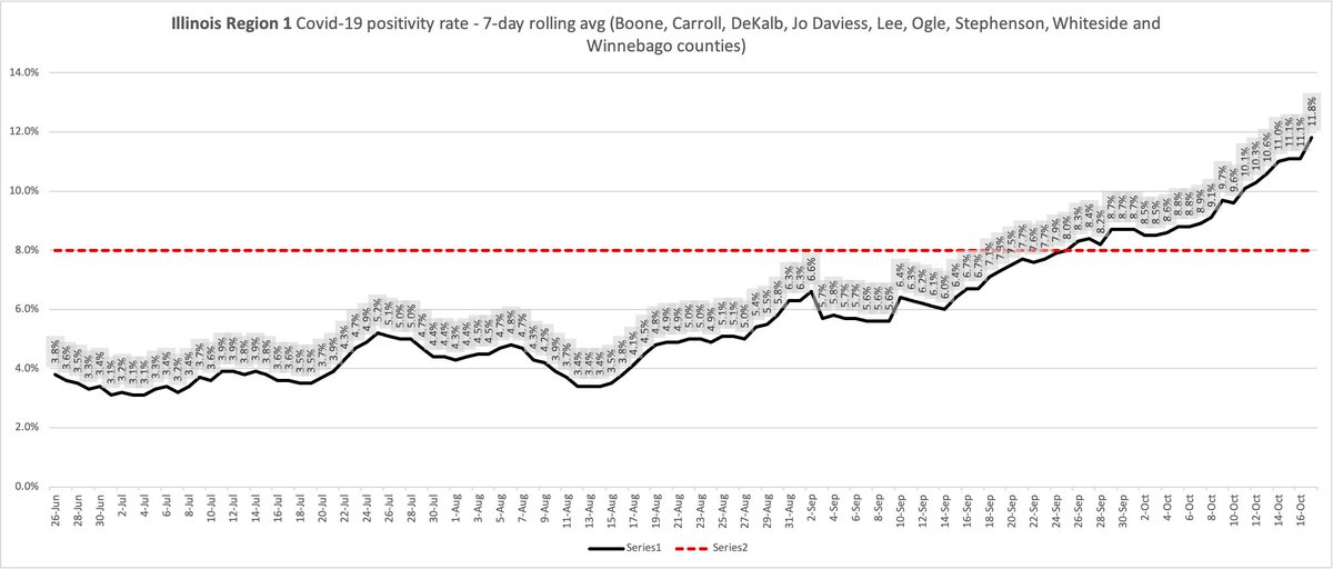 Region 1- 11.8% NW Illinois has been under mitigations since Oct 3. This current positivity rate is higher than Region 4 (Metro East) ever got when it was under mitigations for >7 weeks in Aug/Sept. Yikes.Region 2- 6.9%Region 3- 7.5%Region 4- 7.4%