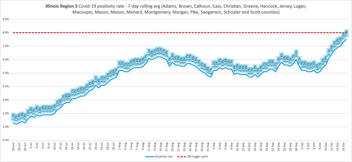 Region 1- 11.8% NW Illinois has been under mitigations since Oct 3. This current positivity rate is higher than Region 4 (Metro East) ever got when it was under mitigations for >7 weeks in Aug/Sept. Yikes.Region 2- 6.9%Region 3- 7.5%Region 4- 7.4%