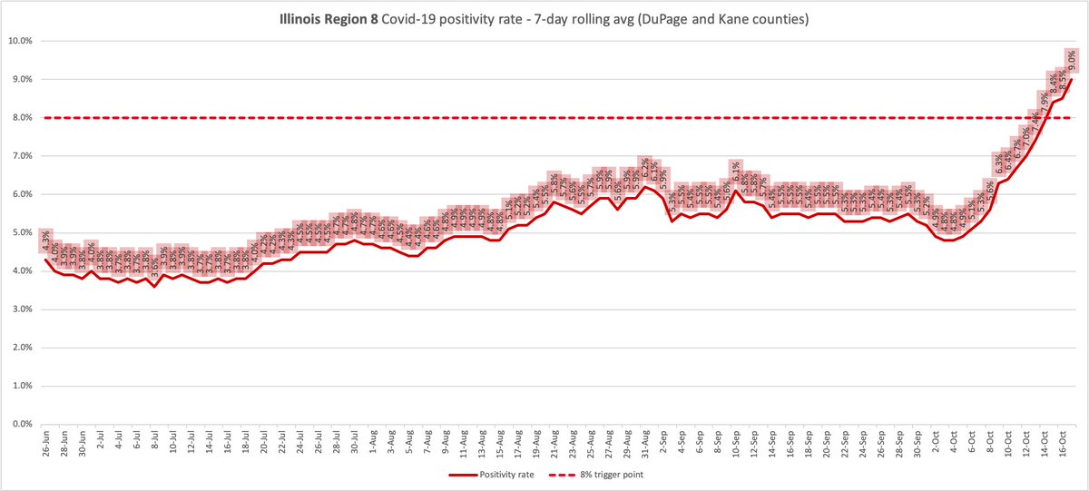 Region 5- 8.7% Southern IL begins mitigations Thursday.Region 6- 7.6%Region 7- 8.6% Will/Kankakee counties will go under mitigations for a second time on Friday.Region 8- 9.0% DuPage/Kane counties will also go under mitigations on Friday.