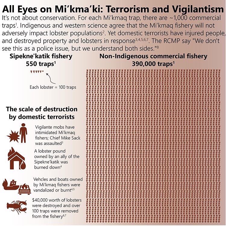 Updated infographics: w/ @L_aurenThompson - following Chief M. Sack’s statement Oct.19. Followed by the series of violence & terrorism towards Mi’kmaq fishers attempting to practice their inherent rights upheld in the SCC, in 1999, R. v. Marshall. #MikmaqRights #AllEyesOnMikmaki