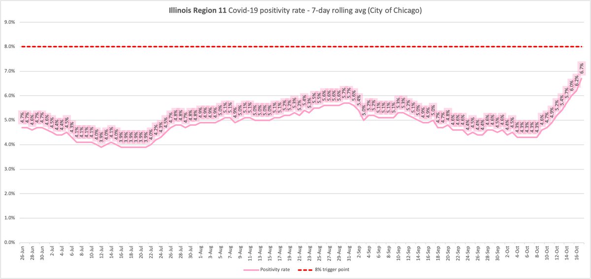 Region 9- 7.5%Region 10- 7.1%Region 11- 6.7% City of Chicago continues to have the lowest positivity rate.