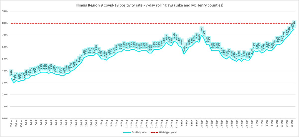 Region 9- 7.5%Region 10- 7.1%Region 11- 6.7% City of Chicago continues to have the lowest positivity rate.