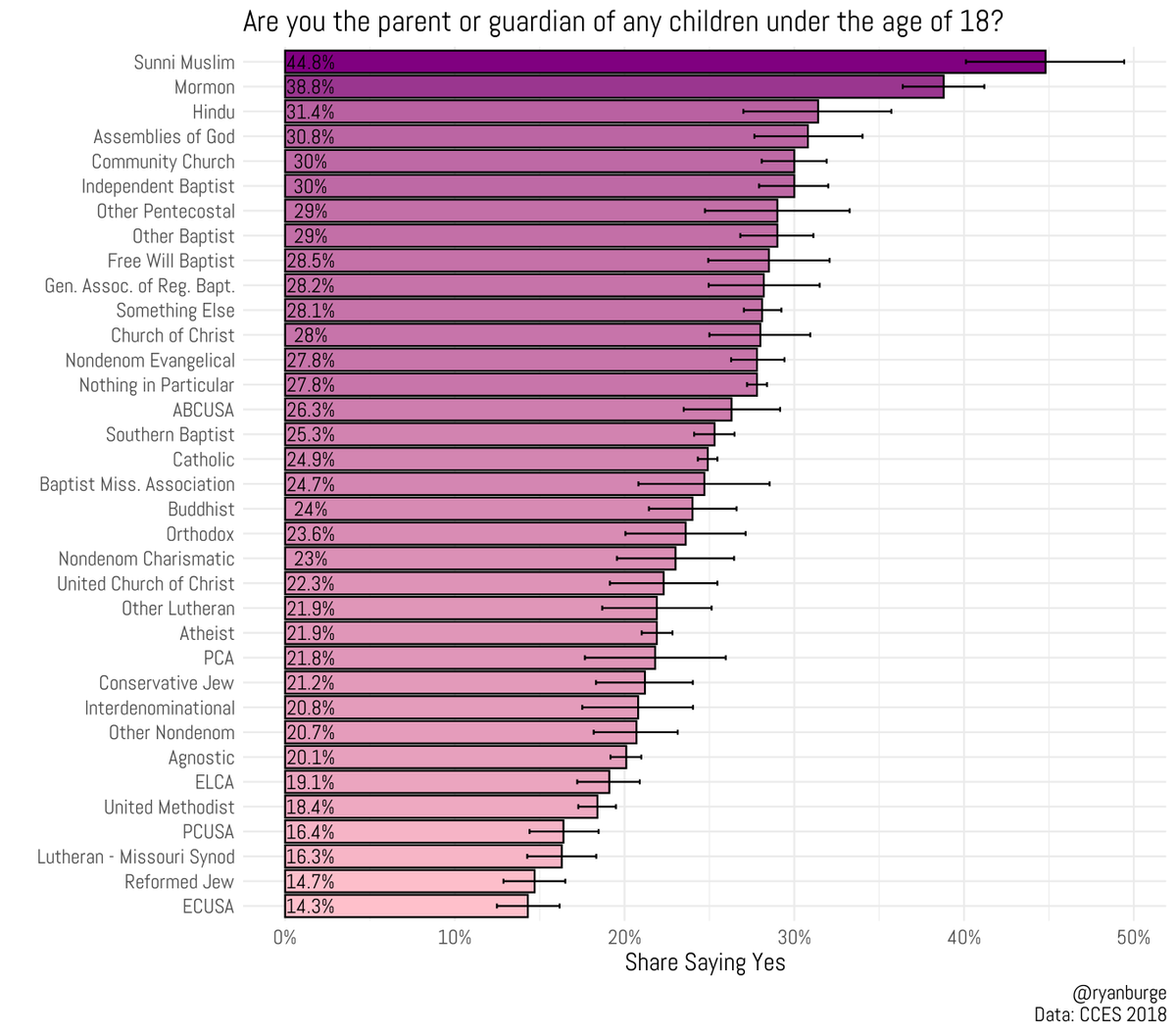 The mainline is trouble because you need kids to keep things going and they don't have that.The denoms appearing at the bottom of this graph are largely mainline (ECUSA, ELCA, PCUSA, UMC).The groups at the top are largely evangelical(AoG, SBC, CofC, Pentecostals, Non-denoms)