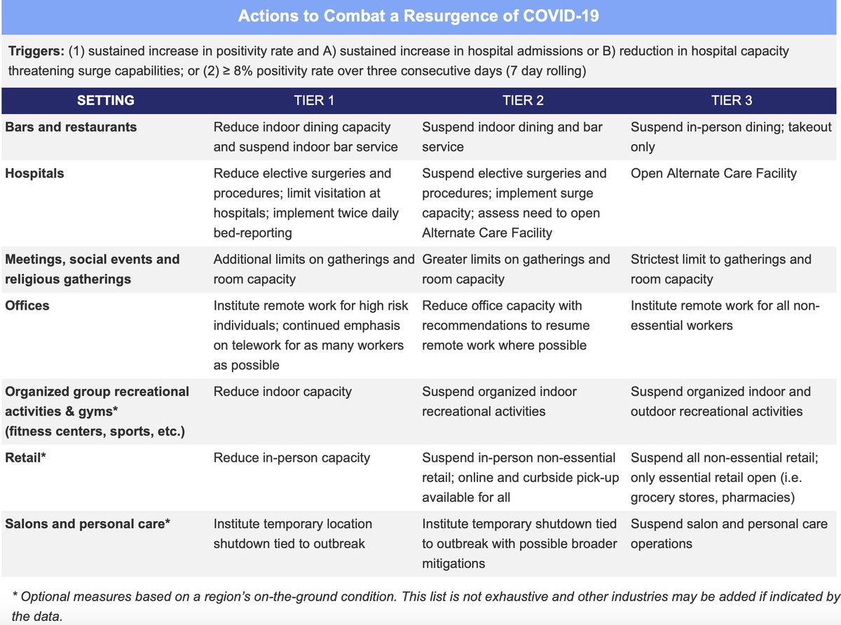 A reminder of what those mitigations are (it's a little more than shutting down indoor bar and restaurant service) and how a region gets there: