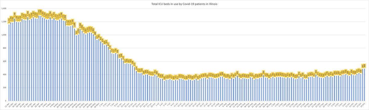 Statewide hospitalization stats (as always, updated at 11:59 p.m. the night before):There are currently 2,261 Illinoisans hospitalized with Covid-19.Of those, 489 are in ICU beds.195 are on ventilators.-Hospitalizations are a lagging indicator of infection-