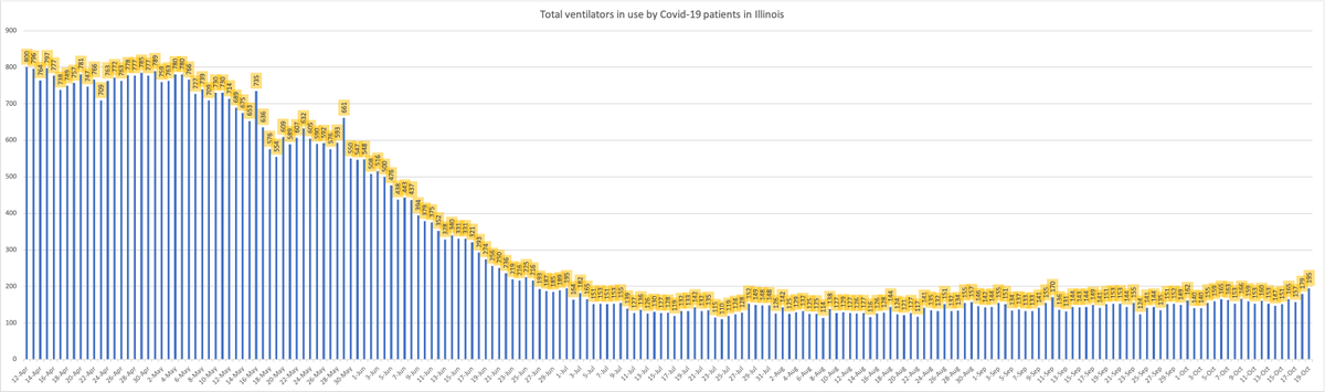 Statewide hospitalization stats (as always, updated at 11:59 p.m. the night before):There are currently 2,261 Illinoisans hospitalized with Covid-19.Of those, 489 are in ICU beds.195 are on ventilators.-Hospitalizations are a lagging indicator of infection-