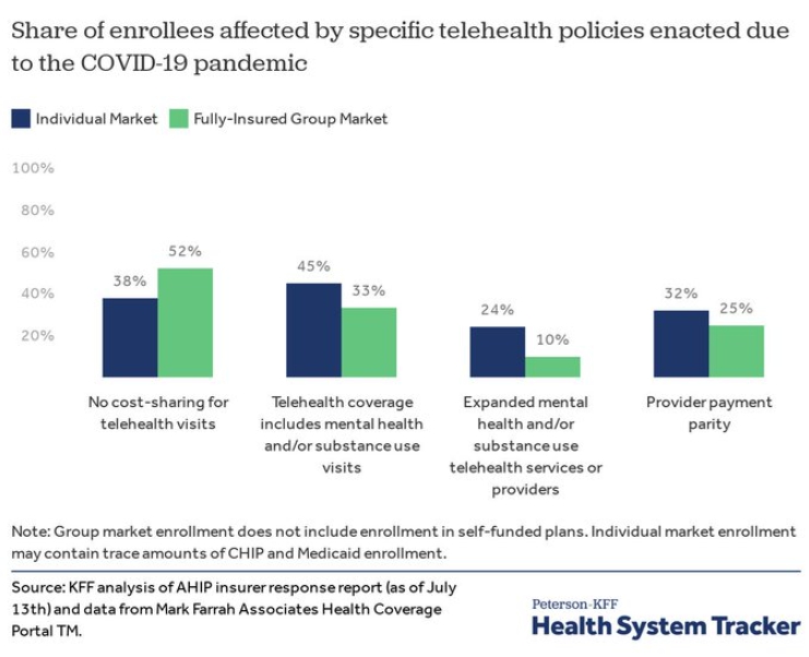 26/During COVID-19, private payer reimbursement support has been cautious. @KFF study  http://bit.ly/3kXEJ8Z Among individual market health plans:32% of enrollees are in plans with $$ parity for telehealth.27% because of state mandates.only 5% voluntary.