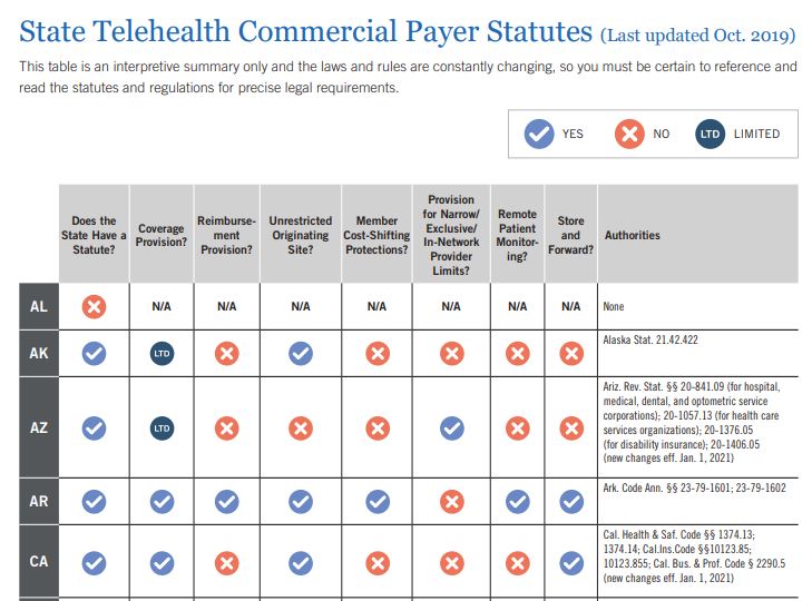 32/ @FoleyandLardner describe differences:Does the state have a statute?Coverage provision?Reimbursement provision?Unrestricted originating site?Member cost-shifting provision?Narrow/exclusive in-network provider limits?Remote patient monitoring?Store and forward?