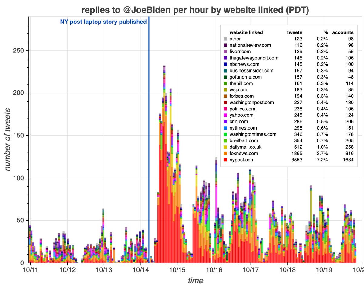 Although  @JoeBiden consistently receives tens of thousands of replies per day, few contained links to news sites before Oct 14, when the New York Post published its story about Hunter Biden's alleged laptop. Links are mostly a mix of NY Post and various right-wing sites.