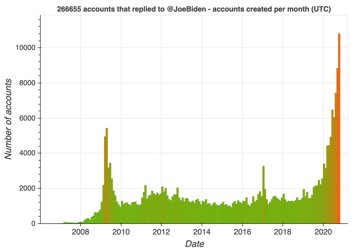 The accounts that recently replied to  @JoeBiden are disproportionately new creations: 32812 of 266655 accounts (12.3%) were created July 1st 2020 or later. Do these accounts support or oppose Biden?