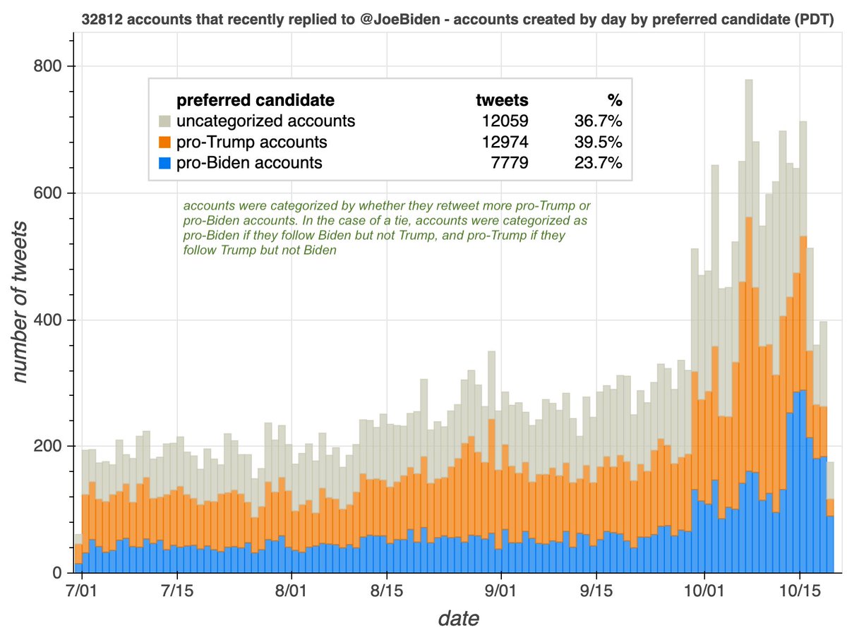 Answer: based on accounts retweeted, substantially more of the recently-created accounts replying to Biden support Trump than Biden (12974 pro-Trump/7779 pro-Biden). At least 72 of the pro-Trump accounts presently have one of the leaked Hunter Biden photos as their profile pic.