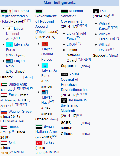 2/The Libyan Civil War is a proxy war between Turkey and Syria on one side, and Egypt, UAE, Sudan, and Russia on the other side. https://en.wikipedia.org/wiki/Libyan_Civil_War_(2014%E2%80%93present)