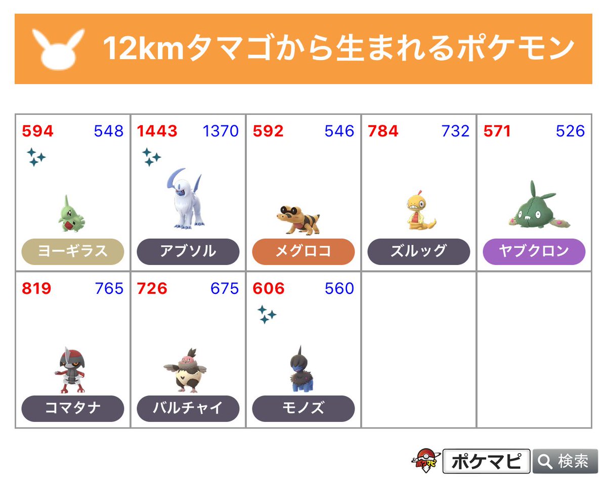 ポケモンgo攻略情報 ポケマピ 在 Twitter 上 2km 5km 10km 12kmタマゴから孵化するポケモンが公式発表されました 孵化するポケモンの一覧をまとめました タマゴから生まれるポケモンと個体値100 のcp一覧 T Co Kby3bdcdku 個体値チェックは 個体