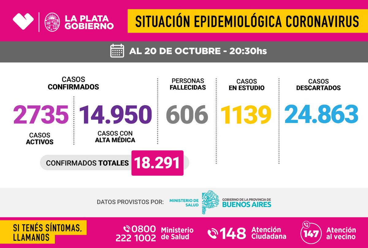 #Coronavirus: Actualizamos la situación epidemiológica en la Ciudad.
.
📄 Datos proporcionados por el Ministerio de Salud de la Provincia de Buenos Aires.