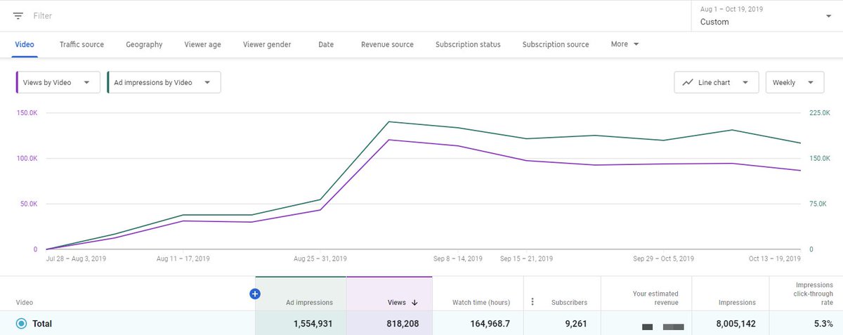 All the other data is normal. As you can see in the pictures, the ad impressions, views, view hours, CTR, and everything are consistent year over year, but for whatever reason, YouTube has decided to not put ads in my videos even though everything on channel is completely normal.
