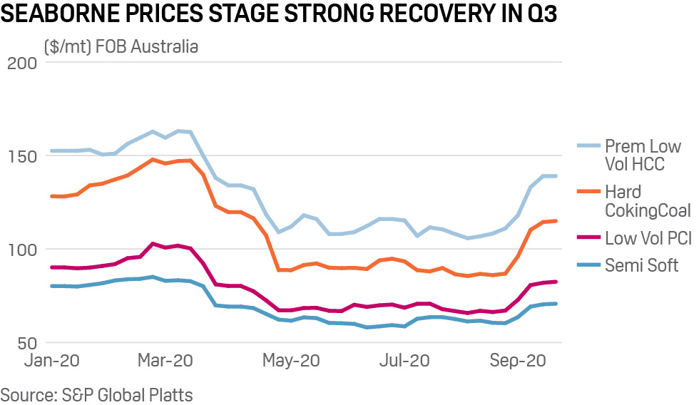 #Metcoal prices rebound from multi-year lows as Q4 outlook firms | plts.co/Bw0s50BVPFn

➡️Seaborne prices rise on demand pick-up, supply concerns
➡️Spot volumes rebound after weak China buying in Jul-Aug
➡️Non-premium prices lose ground vs benchmarks

#tradereview #cokingcoal
