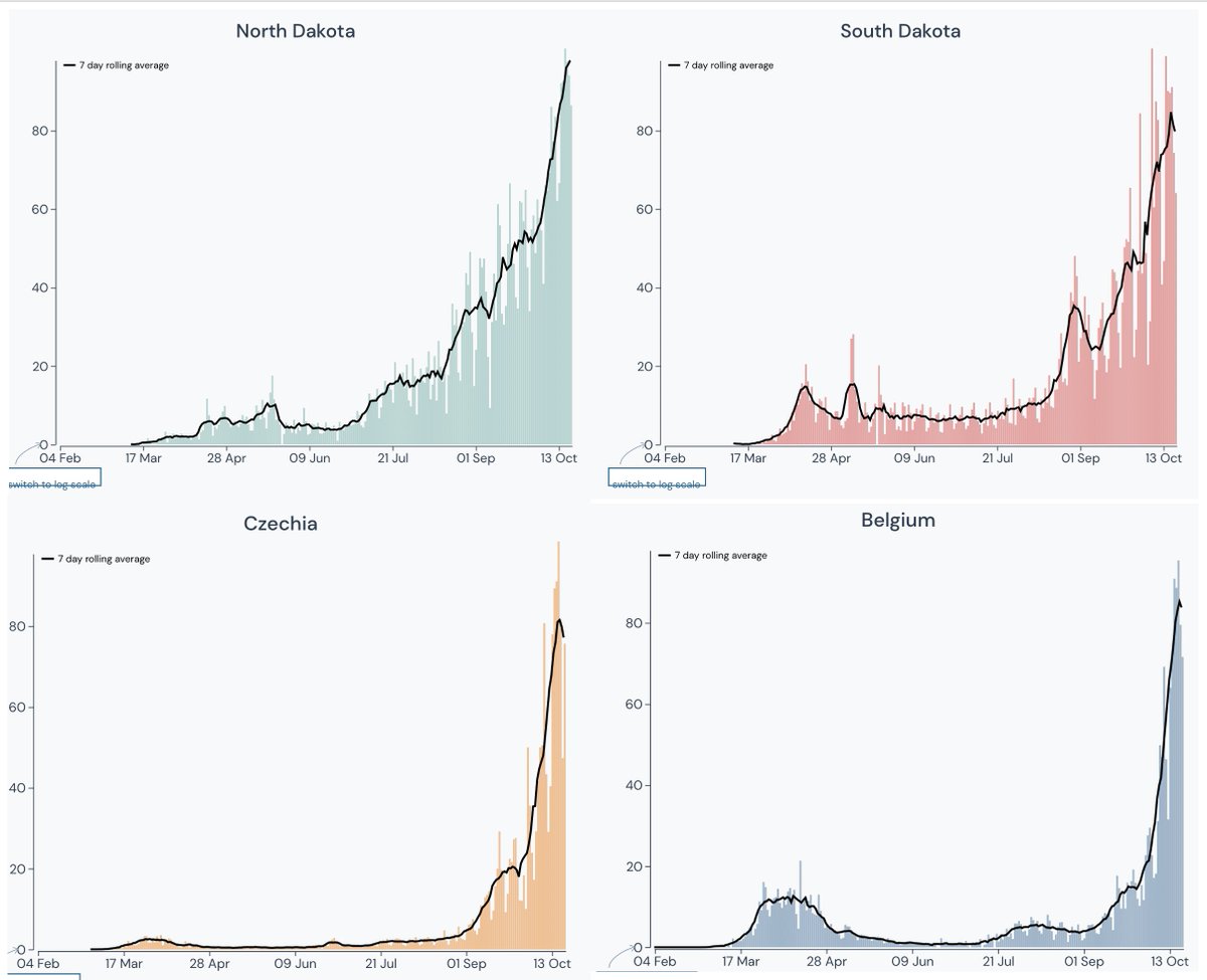 EricTopol's tweet photo. The 4 highest places globally for new confirmed cases per capita (per 100,000 people) https://t.co/x9puvj49JK
